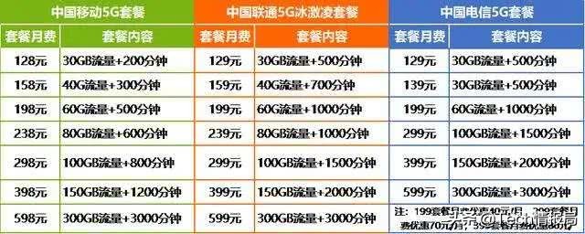 中国电信5g套餐有哪些便宜的,电信最便宜的5g套餐有哪些