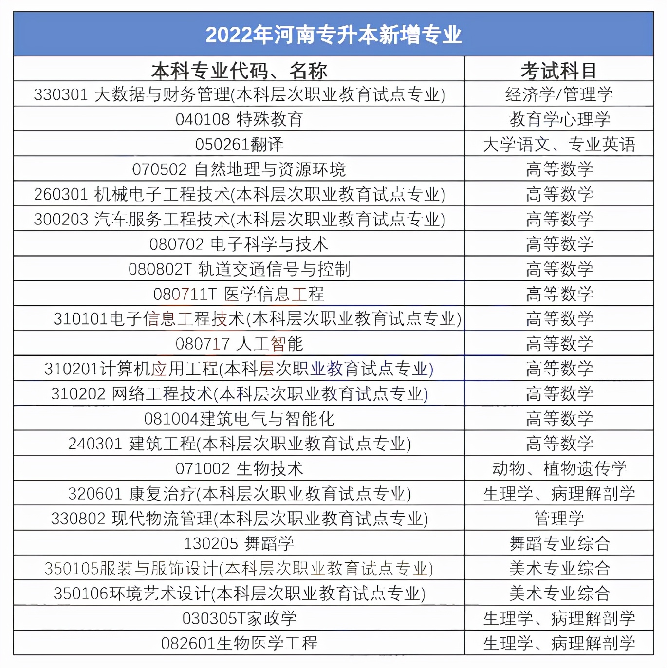 河南专升本法学相关专业,河南专升本本科层次教育试点专业