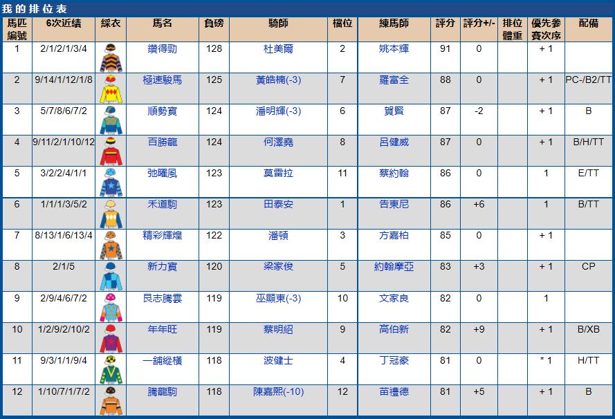 7月10号香港（跑马地）赛马排位表