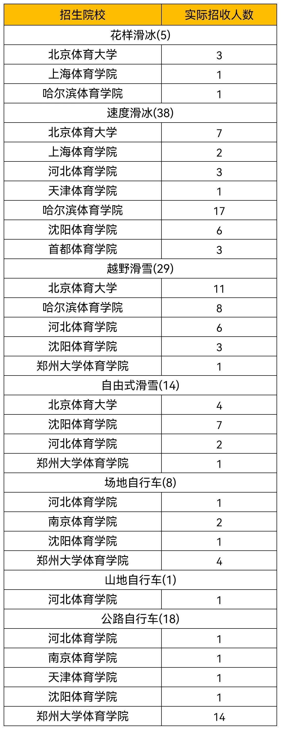 2024年体育单招院校招生简章,西南大学2021年体育单招录取名单