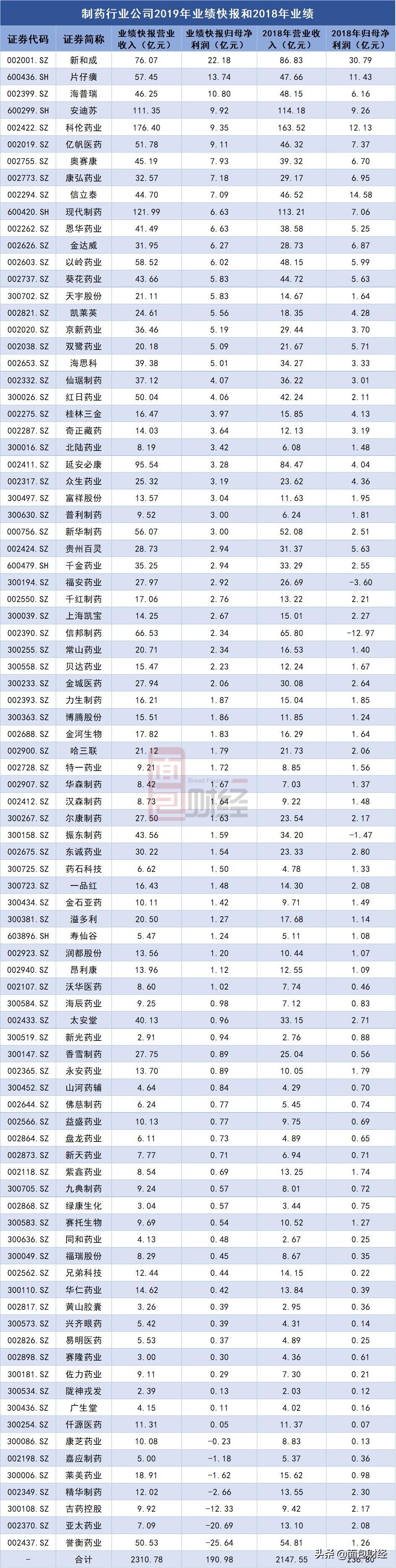 医药行业业绩净利增长7倍的公司,2023年医药净利润增长7倍的公司