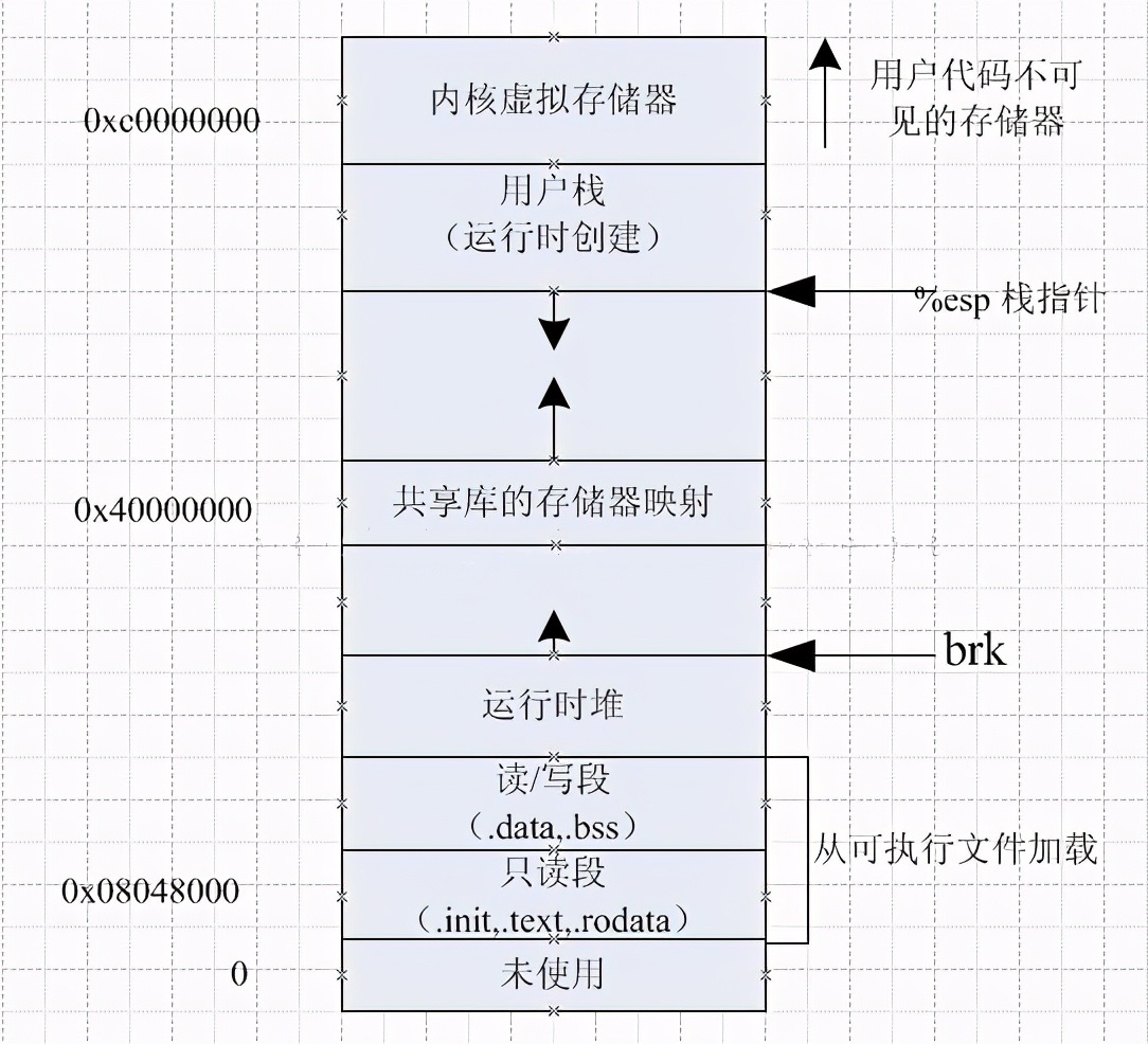 linux查看某一进程使用内存,linux进程占用内存过高分析