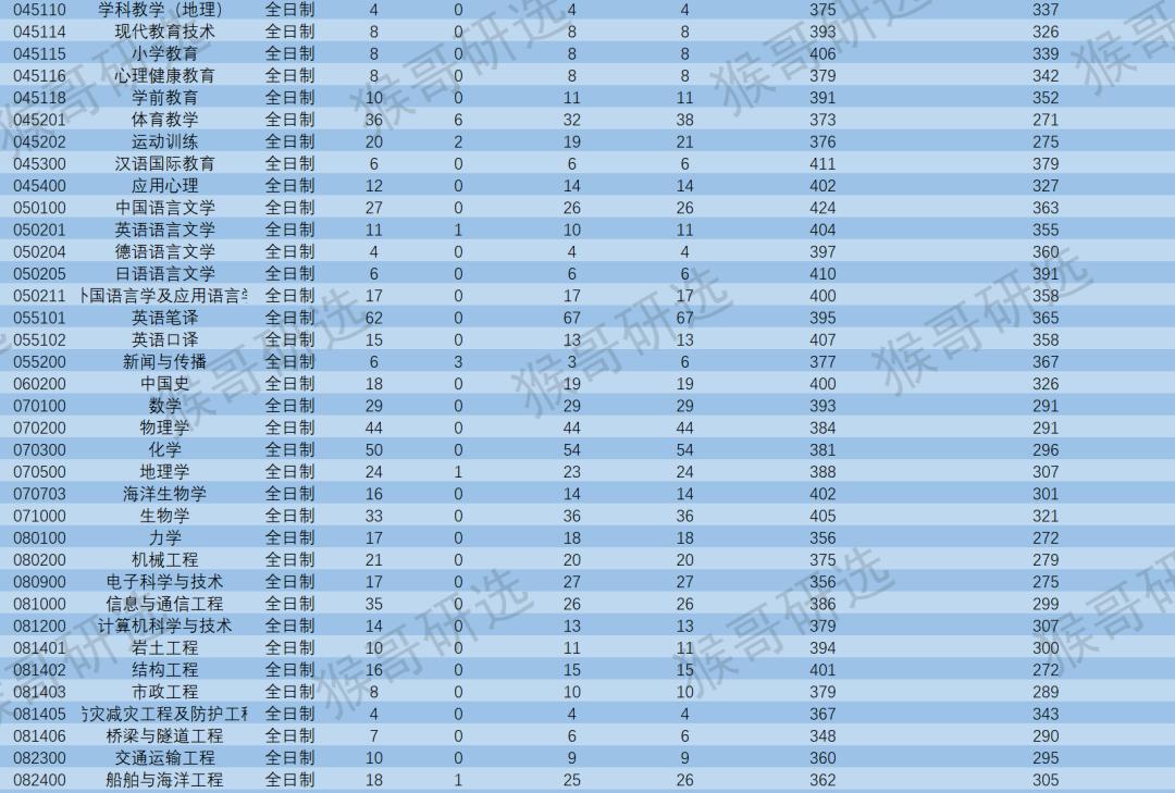 宁波大学力学考研难度,宁波大学考研分数线2022