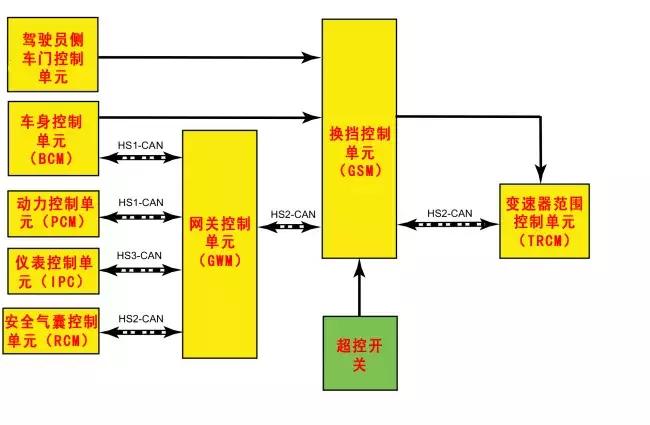 蒙迪欧旋钮换挡正确操作方法,蒙迪欧换挡旋钮中间是什么意思