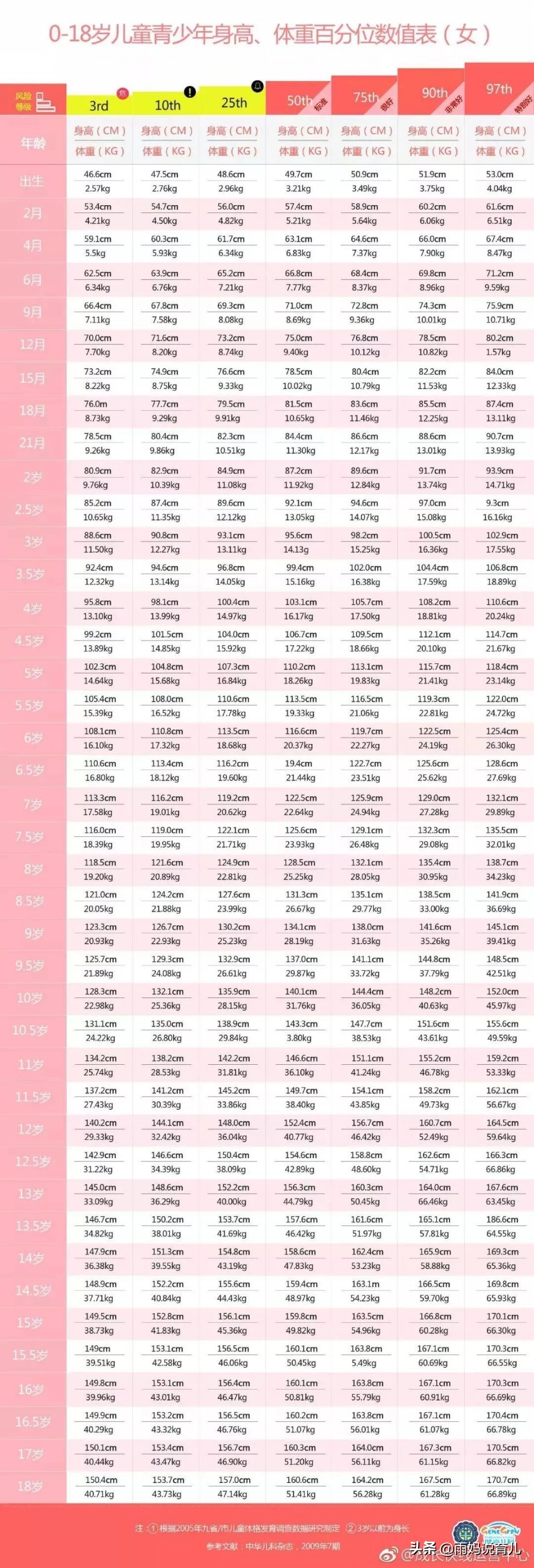 1到18岁男女孩子身高参照表2023年,1-18岁男女身高表2021