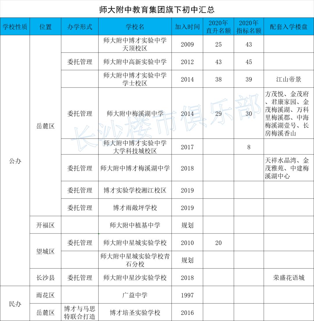 长郡雅礼、附中一中、明德周南，长沙六大教育集团学校排名情况