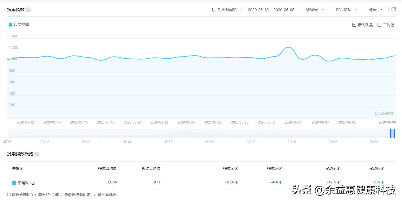 印度神油大数据:哪个地区的人最关注?