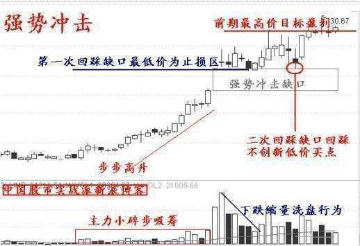 追涨安全技巧,追涨买入绝密技巧视频