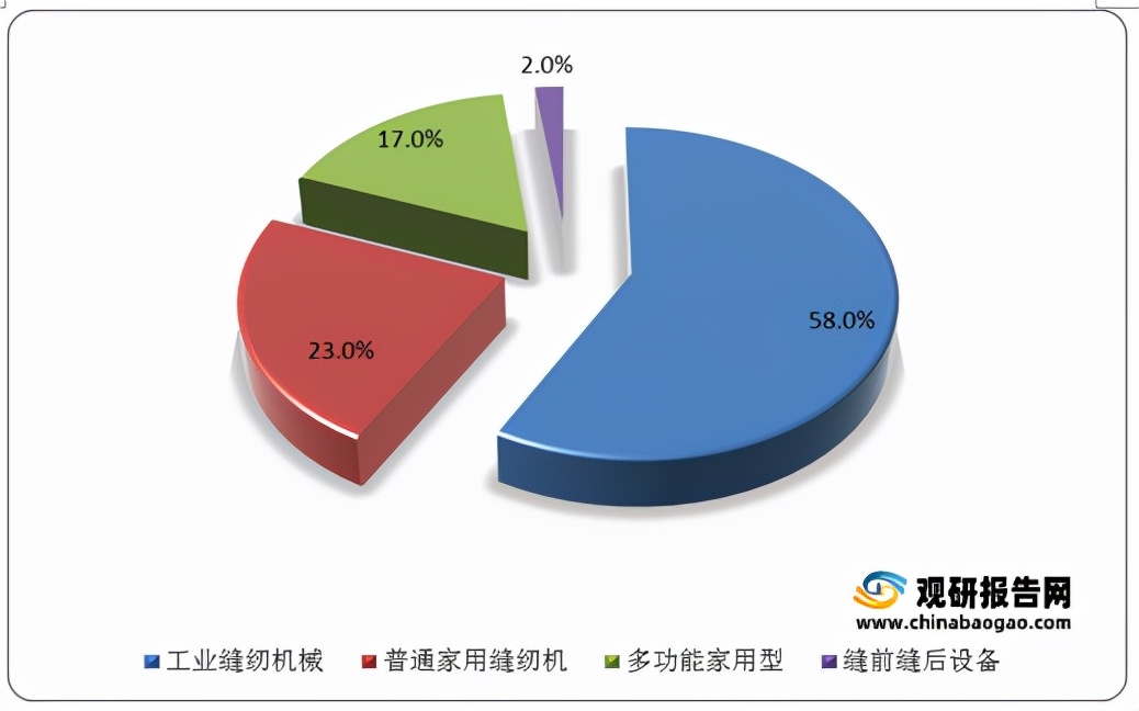 缝纫机行业发展前景如何,2021年纺织行业发展前景