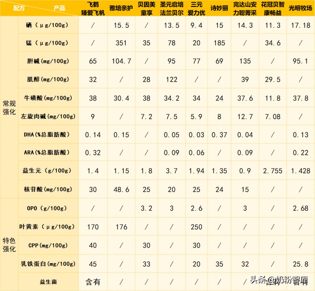 飞鹤贝因美怎么选,飞鹤完达山奶粉哪个好