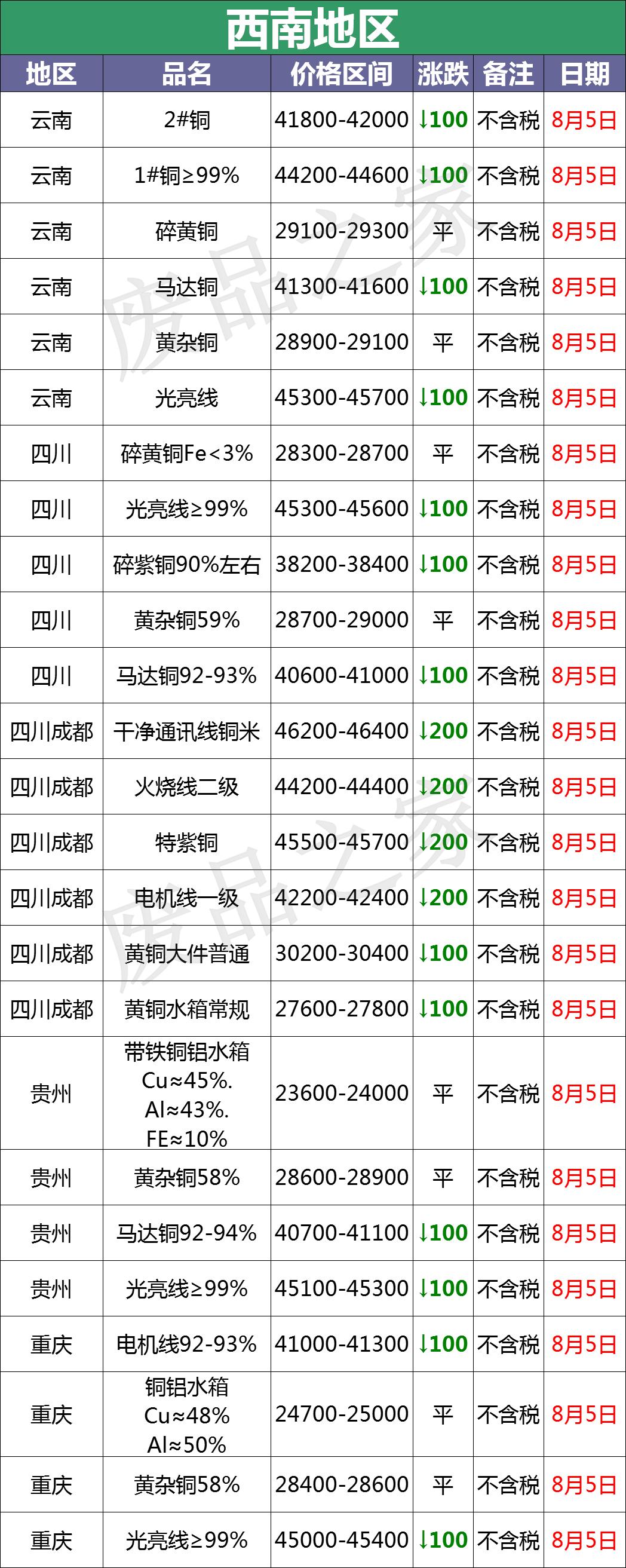 8月5日废铜价格广东,2020年11月17日废铜行情及走势