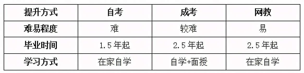全日制的本科文凭,不用上学也可考大学本科学历