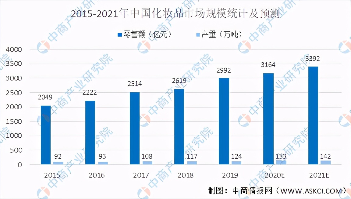 2022中国化妆品市场现状分析图,2022年化妆品行业的前景