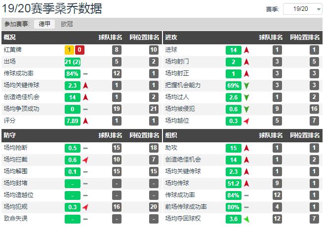 解析:桑乔身上究竟存在哪些闪光点,令曼联苦苦追求