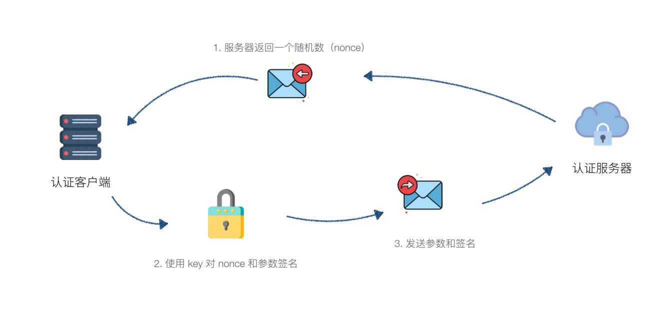 api证书和api密钥有什么用,api认证一共有几个