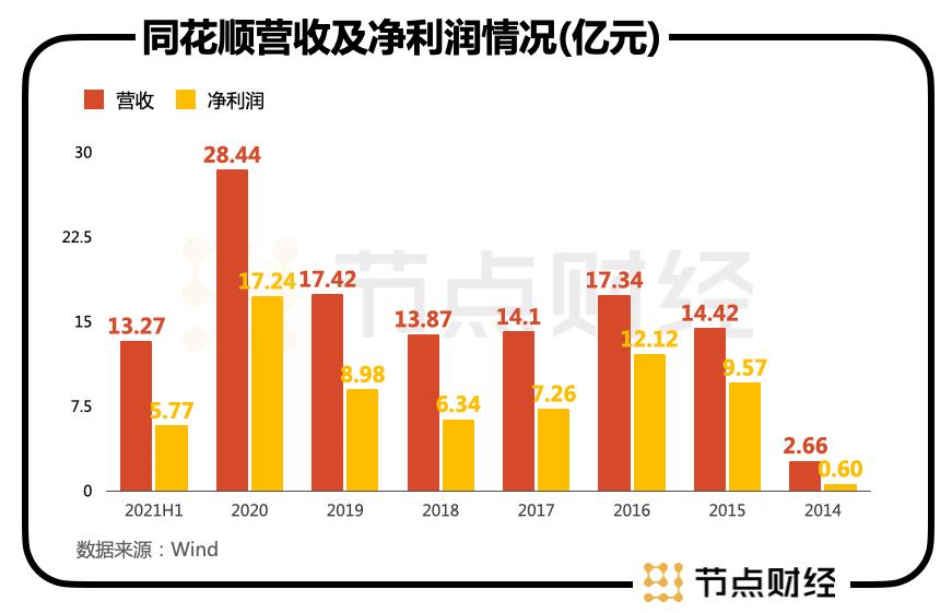 崛起于牛市，称霸于散户，同花顺还缺什么？
