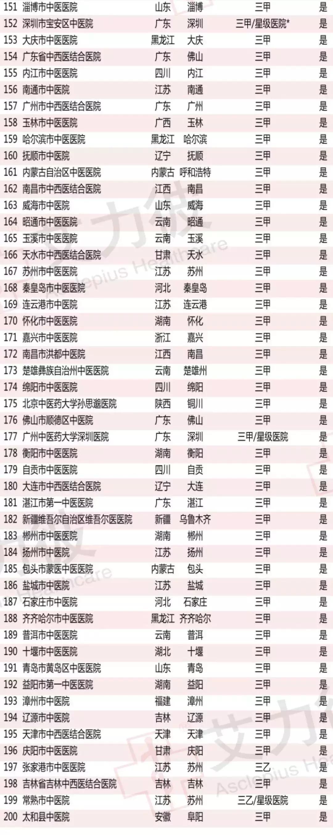 河南中医医院,河南两家医院上榜中国医院排行榜