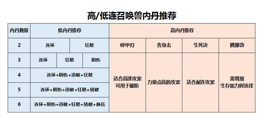 三内丹须弥和5内丹须弥差距,双内丹连善打什么内丹