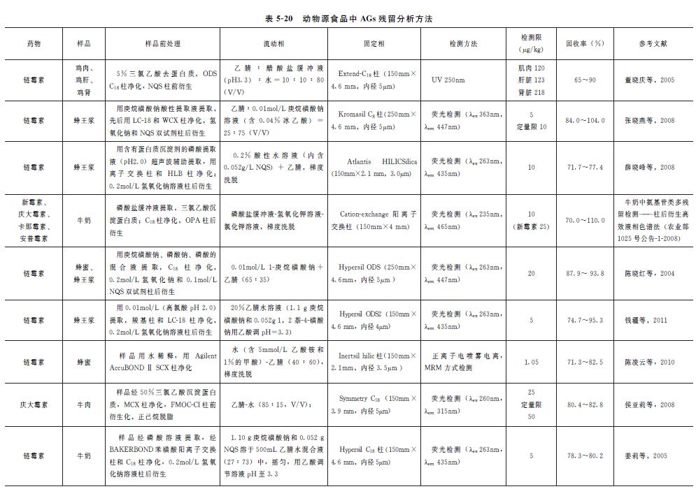 兽药氨基糖苷类药物有哪些,动物食品添加剂检测