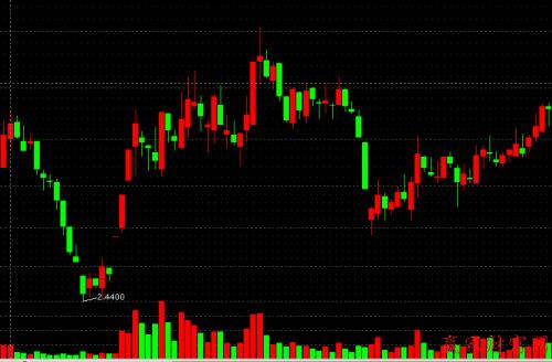 短线操作机会大全,十个短线操作技巧
