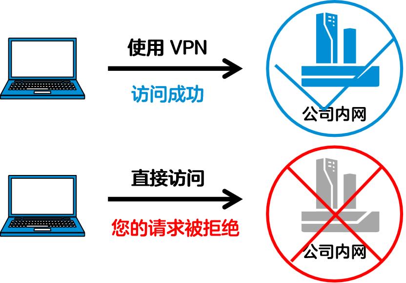 小白也能看懂的VPN原理