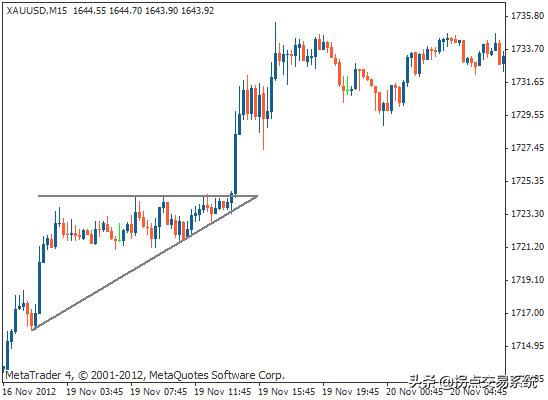 上升三法技术形态分析,上升三角形形态能涨多少倍