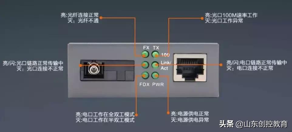 光纤收发器发射器和接收器的区别,光纤收发器单纤和双纤的区别