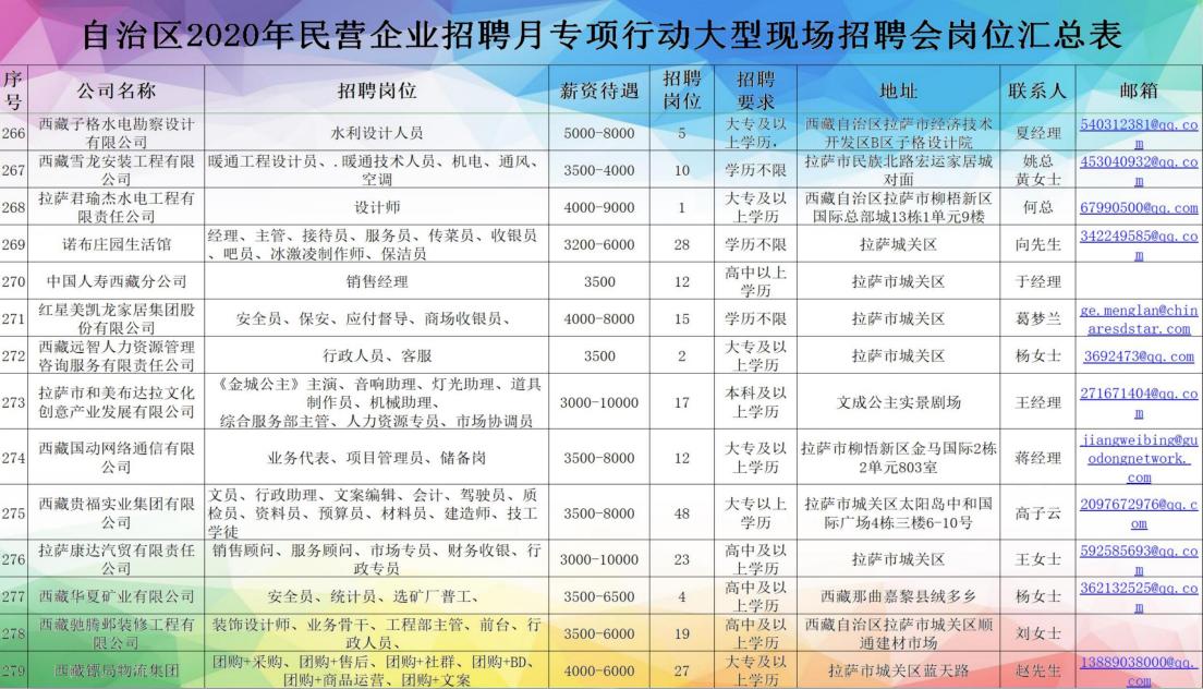 *藏西**7月20日的这场招聘会，300家单位提供超过4000个岗位「附岗位汇总表」