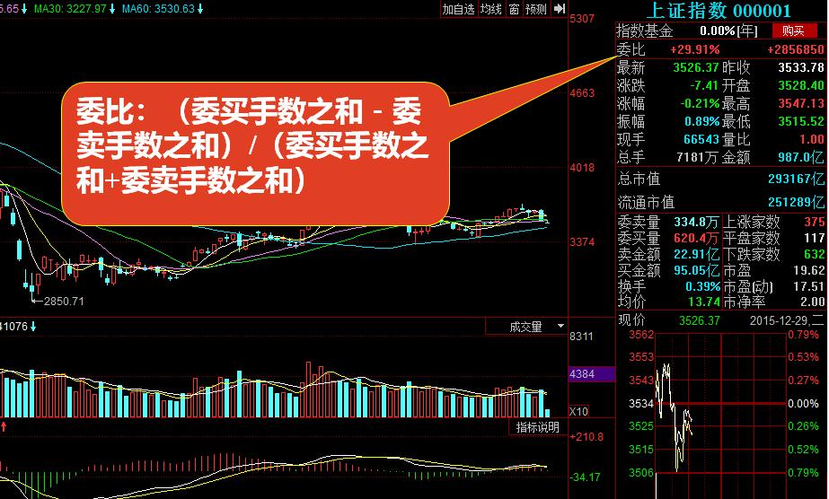 股市常用技术指标分析,判断股市行情最常用的技术指标