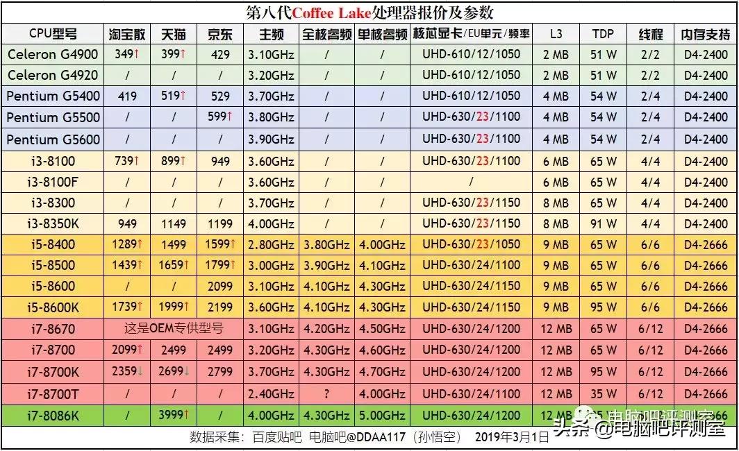 3月份布局板块,2月装机价格走向