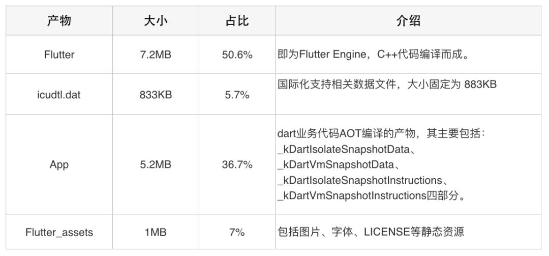 Flutter包大小治理上的探索与实践