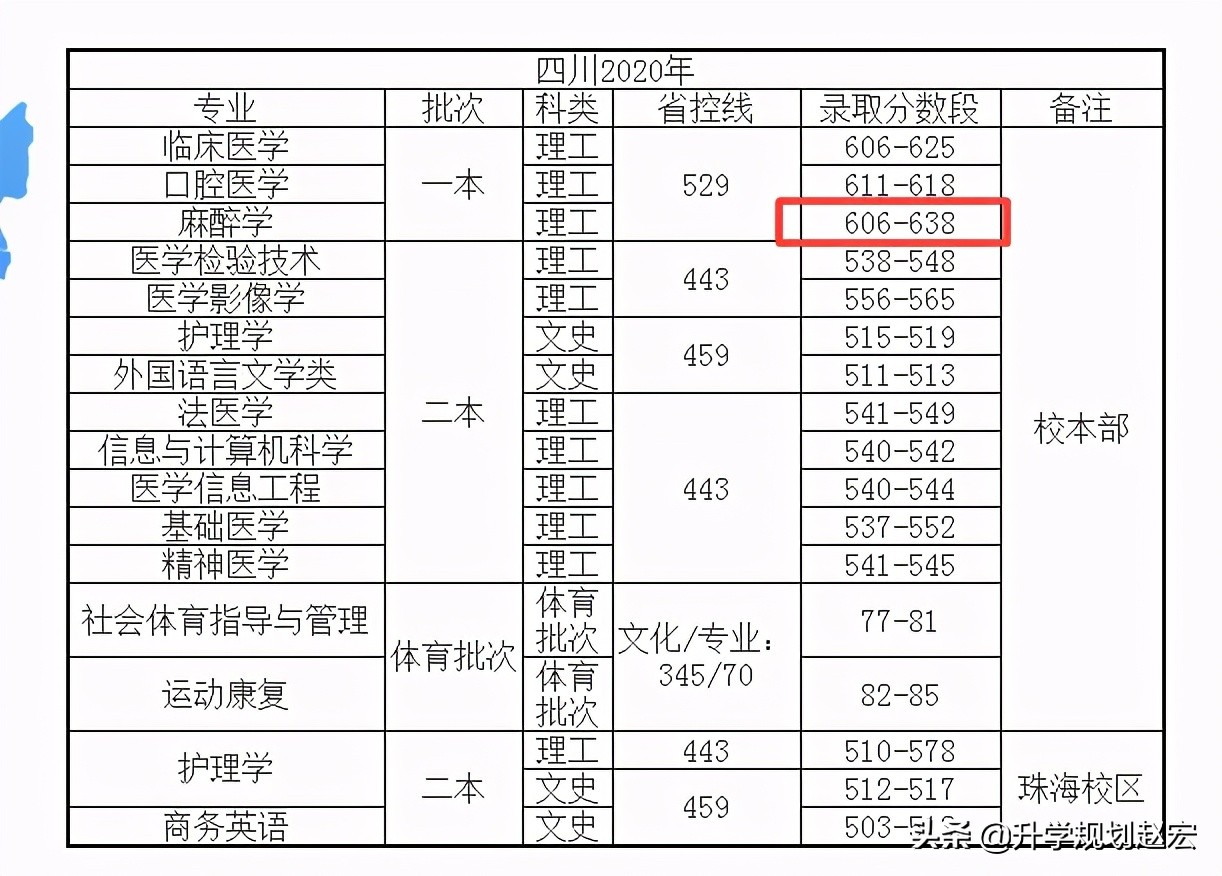 遵义医科大学2020年在川最高638分，麻醉学专业，该专业19年671分