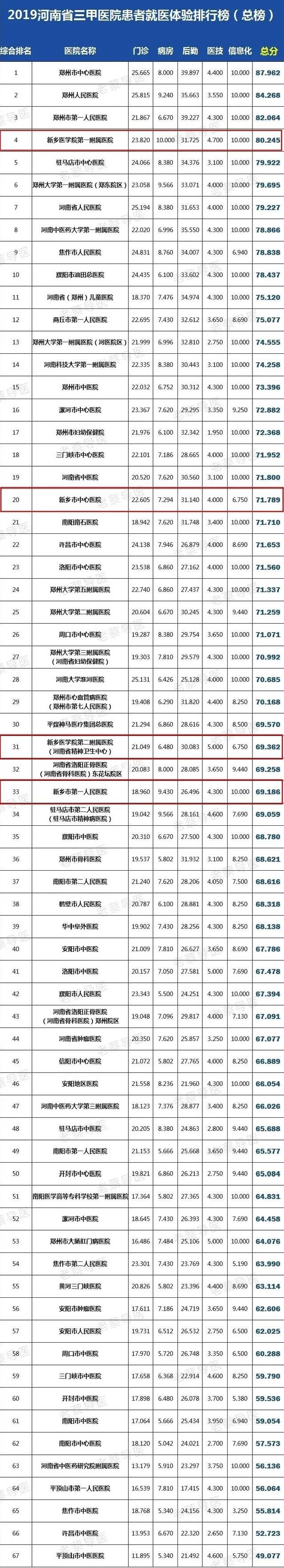 河南省医院排名新乡第一附属医院,河南省新乡三甲医院排名