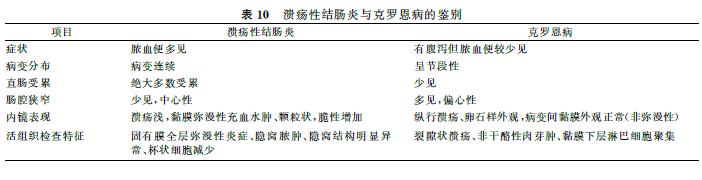 炎症性肠病指南与共识,溃疡性结肠炎内科治疗专家共识
