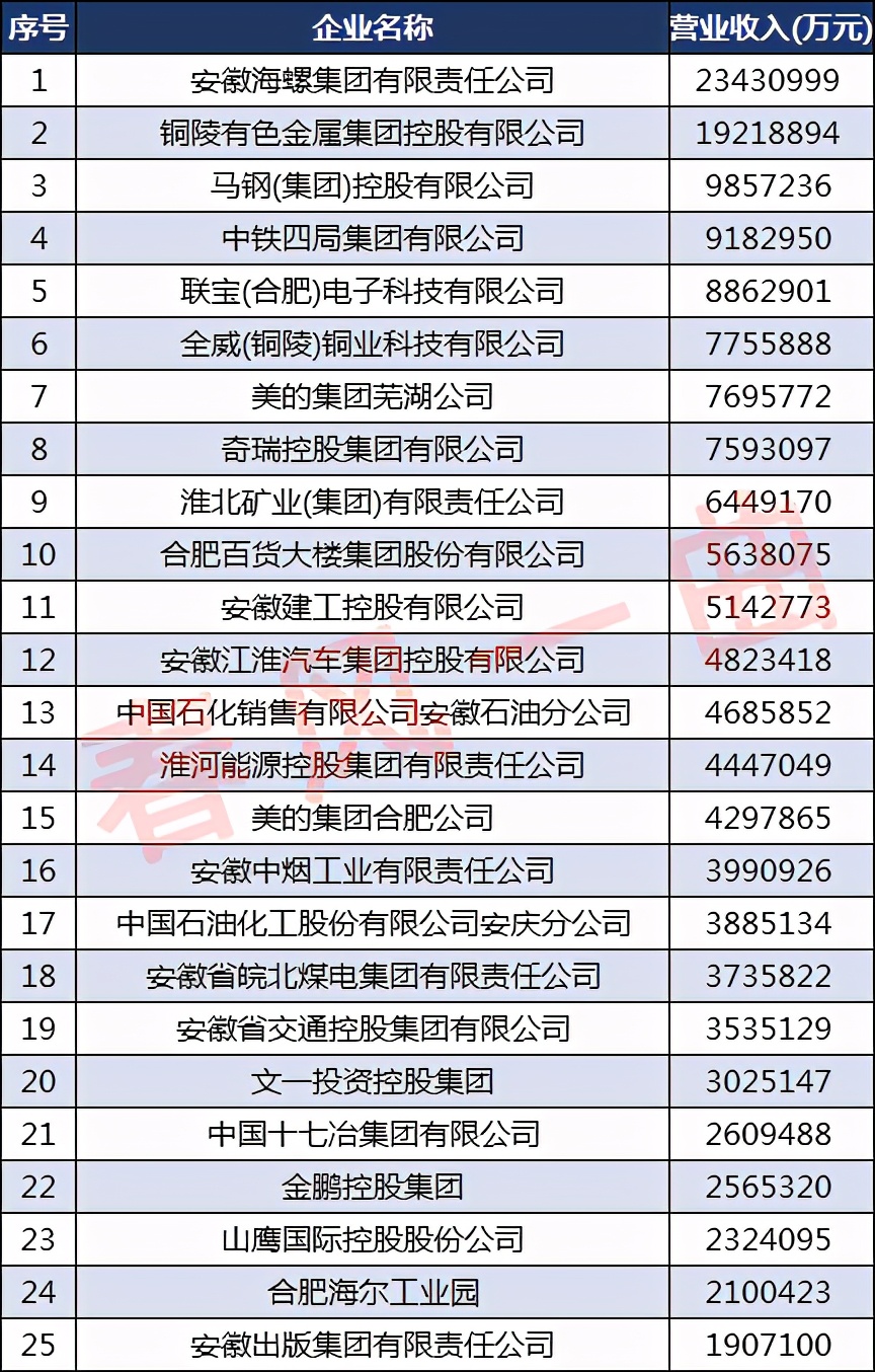 2020合肥企业50强各区企业,2020安徽100强企业