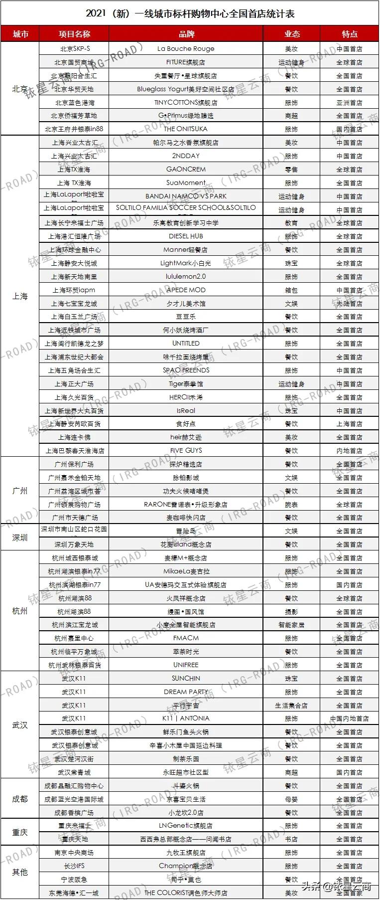 这些2021年一开业就圈粉无数的“全国首店”,凭什么在博人眼球?