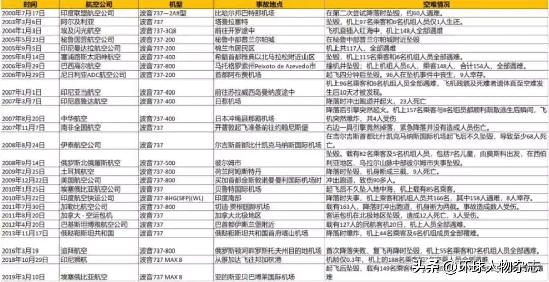 波音737飞机坠毁最新情况,波音737坠毁多少架了