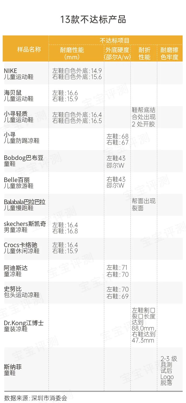 江博士和巴布豆童鞋怎么样,巴布豆儿童鞋检测不合格
