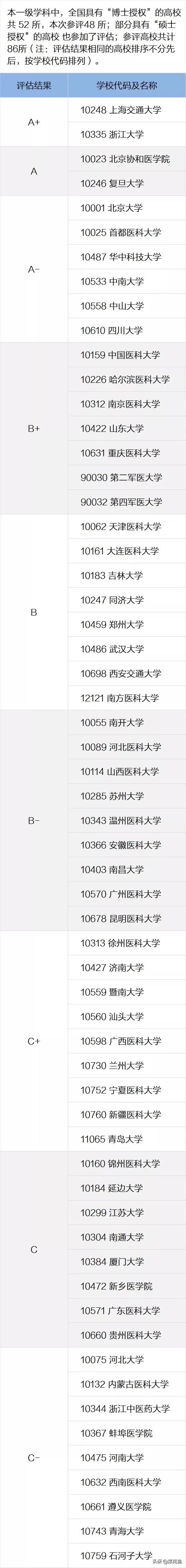 医学巅峰之北京协和医学院PK北京大学医学部，你会选择谁？