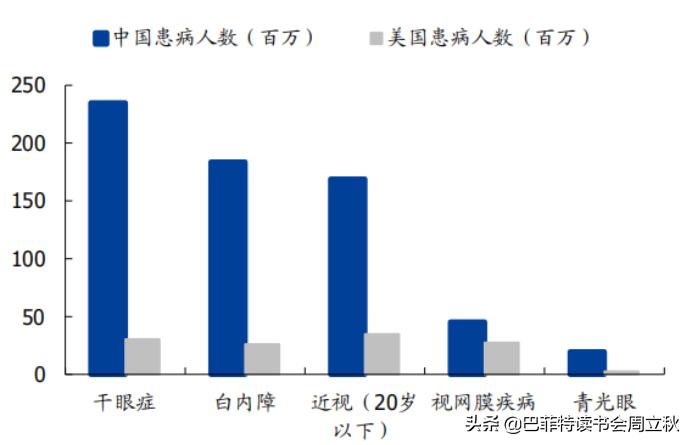 眼科赛道百家机构角逐千亿市场,眼科赛道龙头股排名