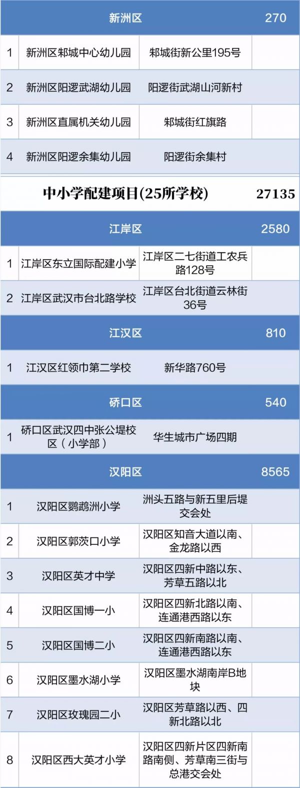 武汉上新145所中小学幼儿园,武汉各区幼儿园及对口小学
