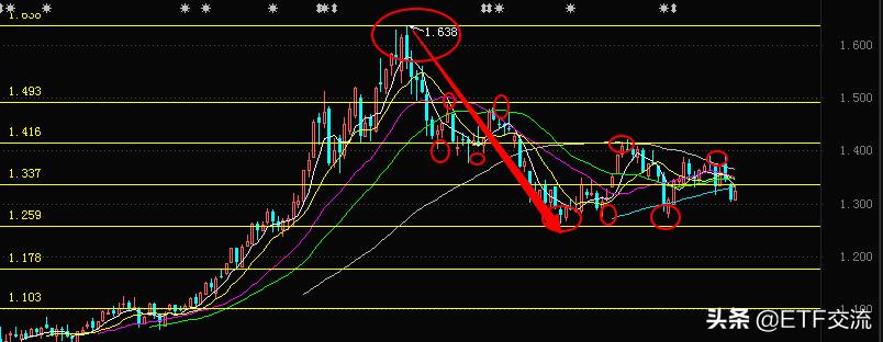 三倍做空富时中国指数etf涨跌,etf涨跌幅度判断法