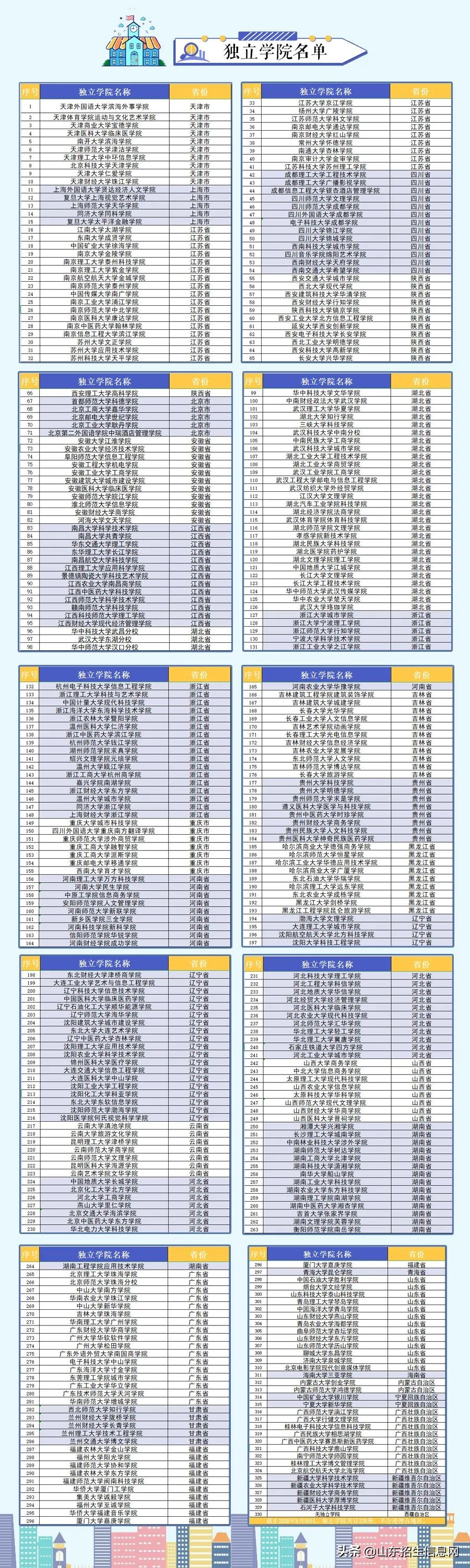 全国有哪些民办独立学院转公办,最新教育部独立学院转设公办本科