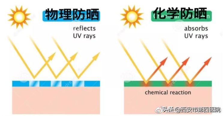 明明涂了那么多的防晒霜额，怎么还是变黑了？