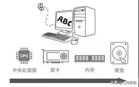 自己组装电脑如何选配置,想买电脑但是不懂配置