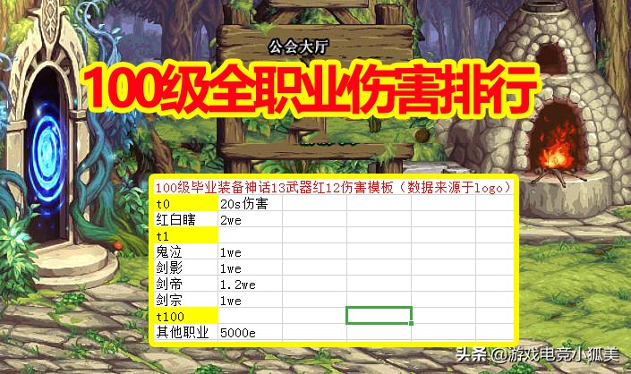 dnf全职业buff提升率排行,dnf全职业最强buff排行