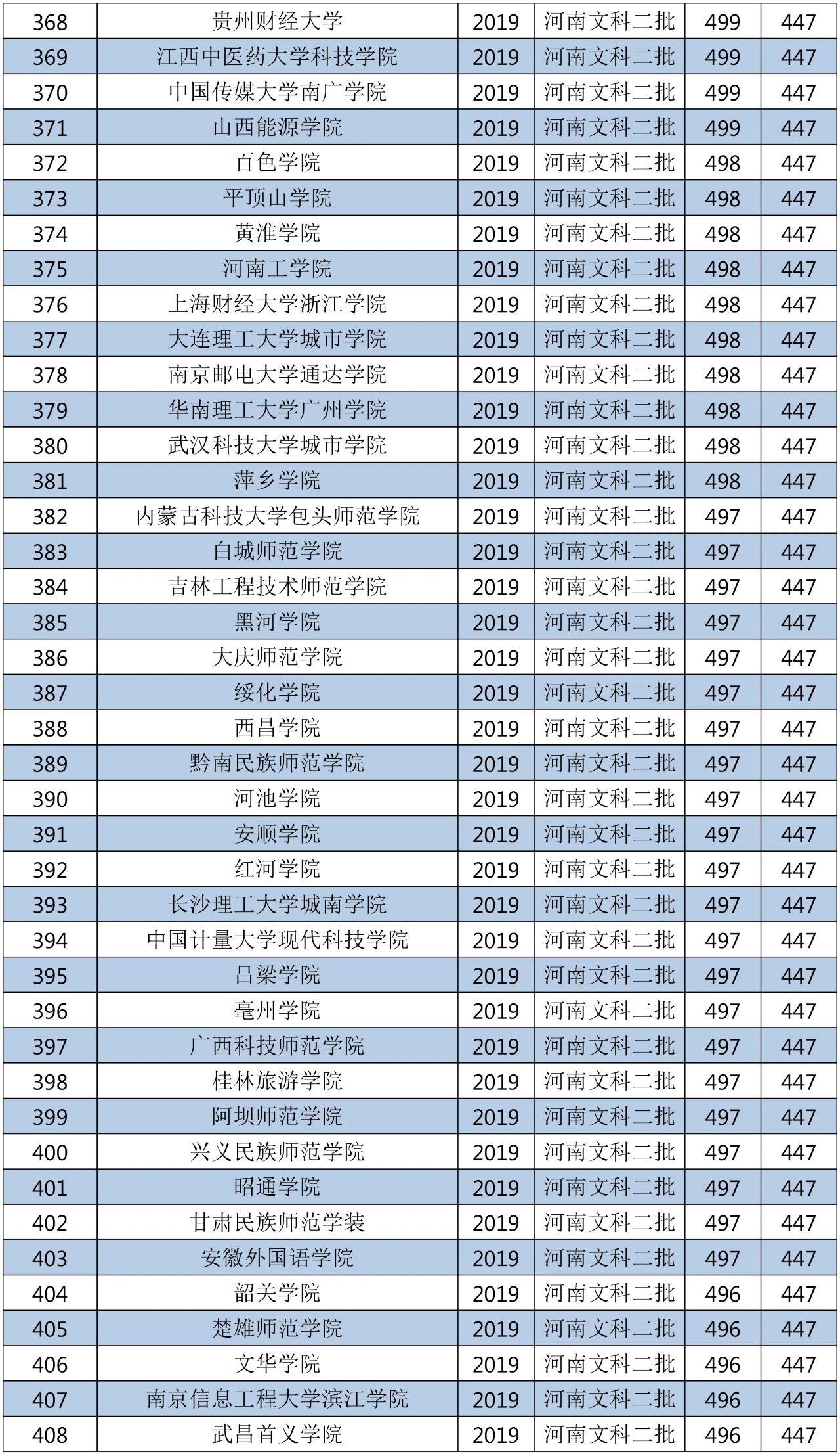 2018年的二本大学全国排名,2019-2020全国二本大学排名