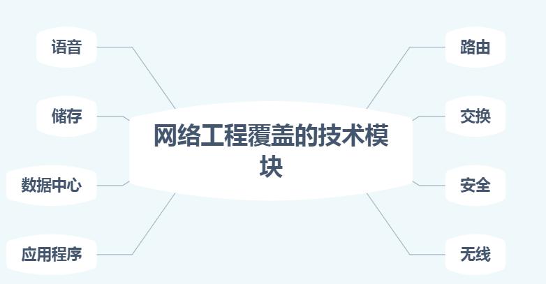 网络工程是什么就业方向,网络工程是什么类型的