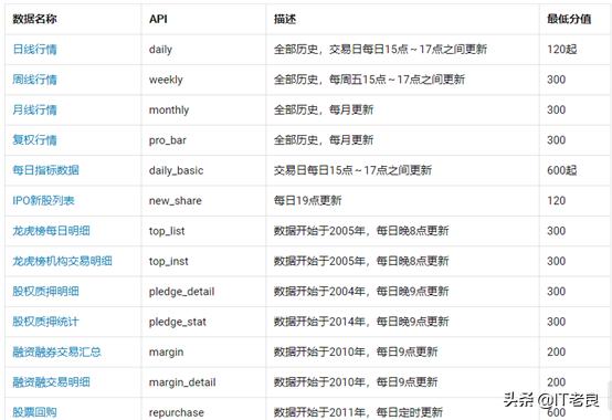 量化交易分析第一步利用Tushare轻松获取股票期货行情数据