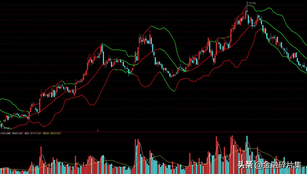 boll技巧图解大全,boll技术指标如何分析